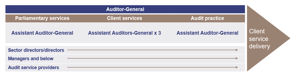 Diagram showing QAO's service delivery, with the Auditor-General sitting above the three services of Parliamentary services, Client services and Audit practice