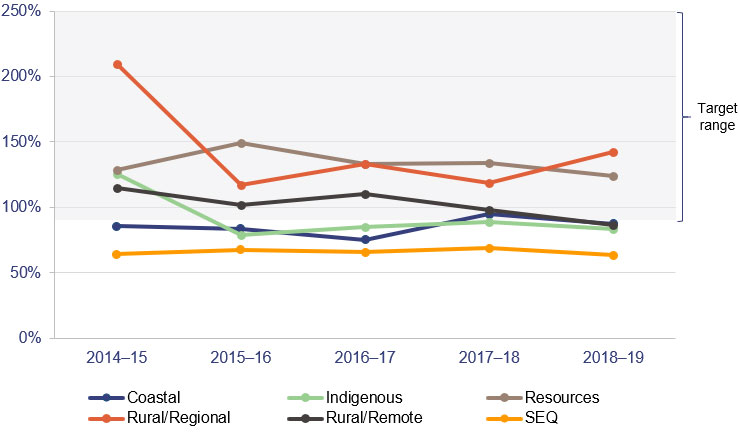 Figure 4F - Asset sustainability ratio (average by year by council segment)