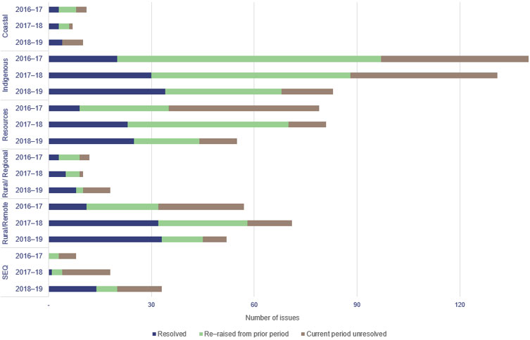 Status of significant control deficiencies reported to management for 2016–17 to 2018–19 by council segment