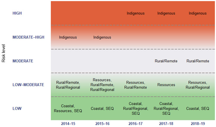 Figure 4B Financial sustainability risk map by segment