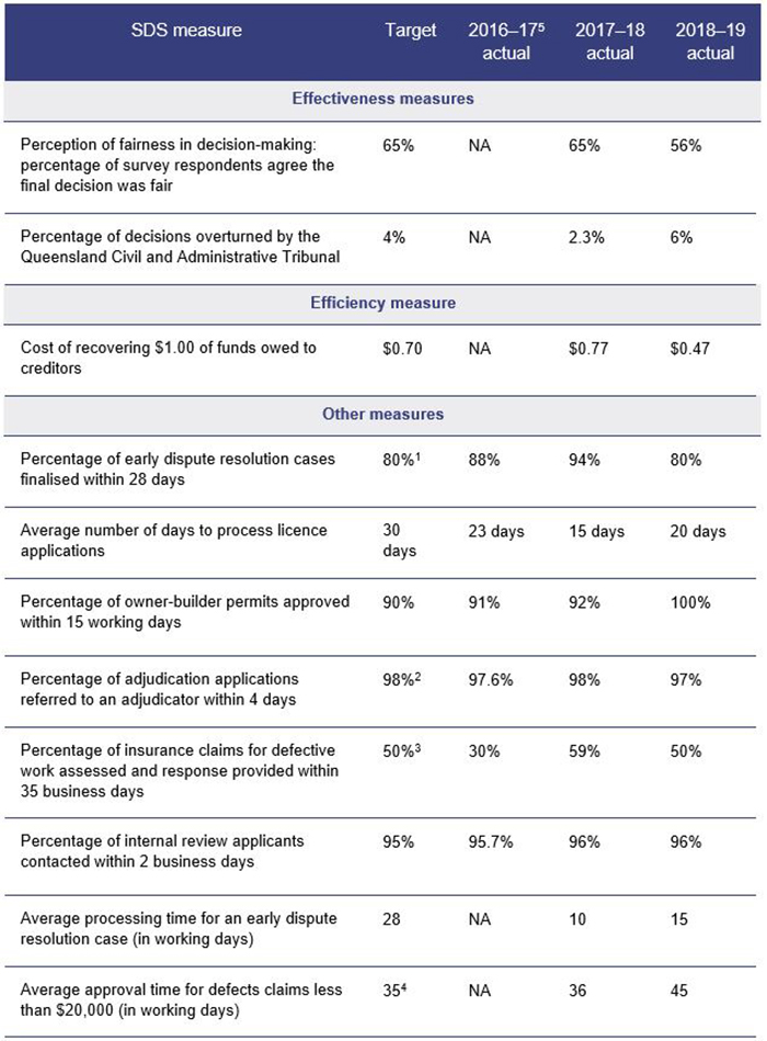 Figure 7A—SDS measures