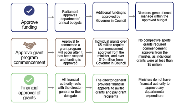 Awarding of sports grants_Figure 2B