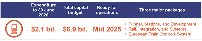 Table showing Cross River Rail: Expenditure to 30 June 2020: $2.1 bil.; Total capital budget: $6.9 bil.; Ready for operations: Mid 2025; Three major packages: Tunnels, Stations, and Development; Rail, Integration, and Systems; European Train Controls System.