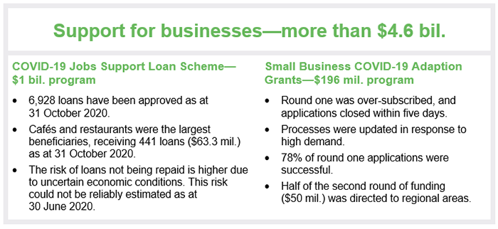 Image showing Support for businesses-more than $4.6 bil. COVID-19 Jobs Support Loan Scheme-$1 bil. program: 6,928 loans have been approved as at 31 Oct 2020; cafes and restaurants were the largest beneficiaries receiving 441 loans ($63.3 mil.) as at 31 Oct 2020; the risk of loans not being repaid is higher due to uncertain economic conditions. This risk could not be reliably estimated as at 30 June 2020. Small business COVID-19 Adaption Grants-$196 mil. program: round one was over-subscribed, and applicati 