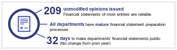 image showing 209 unmodified opinions issued (Financial statements of most entities are reliable). All departments have mature financial statement preparation processes. 32 days to make departments' financial statements public (no change from prior year)