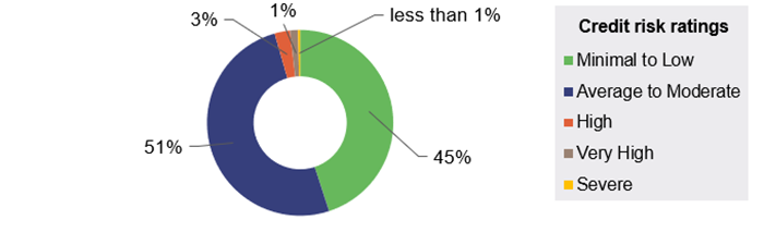 Image of a doughnut graph, showing Minimal to Low: 45%; Average to Moderate: 51%; High: 3%; Very high: 1%; Severe: less than 1%.