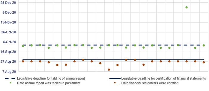 Graph showing Figure 3C dates for certification and publication of financial statements for 22 departments