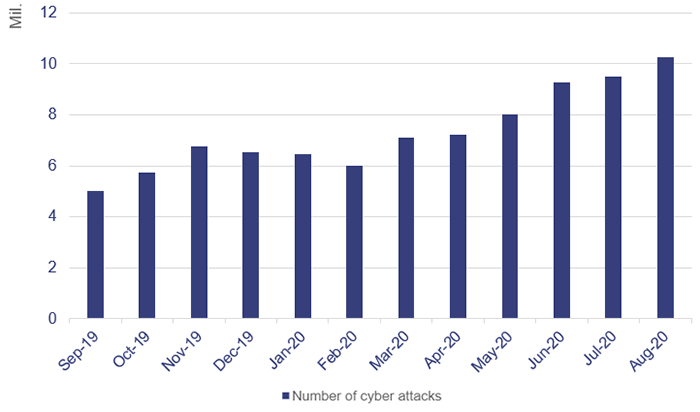 Image showing graph of Figure 4B monthly cyber attacks over the 12 months to August 2020