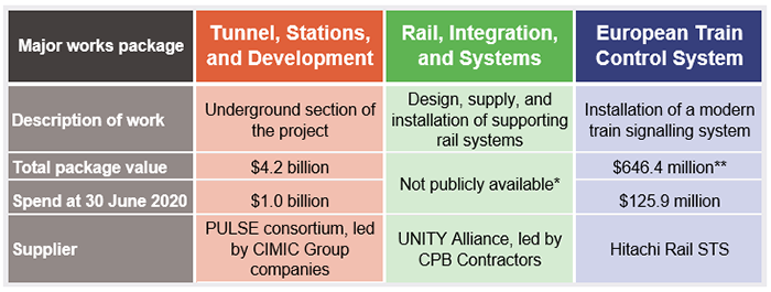 Tunnel, Stations and Development: description of work (underground section of the project); total package value ($4.2 billion); spend at 30 June 2020 ($1.0 billion); supplier (PULSE consortium, led by CIMIC Group companies). Rail, Integration, and Systems: description of work (design, supply, and installation of supporting rail systems); total package value (not publicly available); spend at 30 June 2020 (not publicly available); supplier (UNITY Alliance, led by CPB Contractors). European Train Control Syst