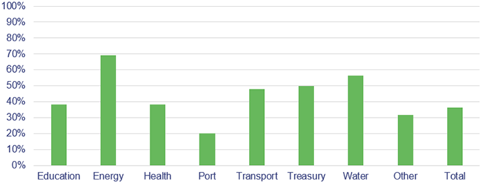 Graph showing the percentage of board members reporting a governance qualification for education, energy, health, port, transport, treasury, water, other, and total.