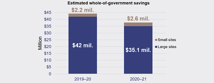 Graph showing the estimated whole-of-government savings. 2019–20: large sites ($42 mil.), small sites ($2.2 mil.); 2020–21: large sites ($35.1 mil.), small sites ($2.6 mil.).