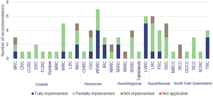 Councils with outstanding recommendations by local government segment