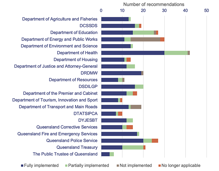 2023 status of Auditor-General’s recommendations_Figure 2F