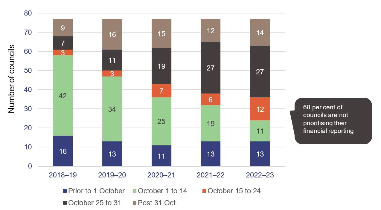 Bar graph showing certification of financial statements 